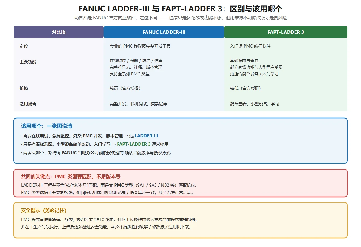 FANUC LADDER-III 与 FAPT-LADDER 3 对比:定位、主要功能、价格、适用场合四栏对照,以及「该用哪个」的决策建议、PMC 类型必须匹配的共同关键点、涉及急停互锁的安全提示
