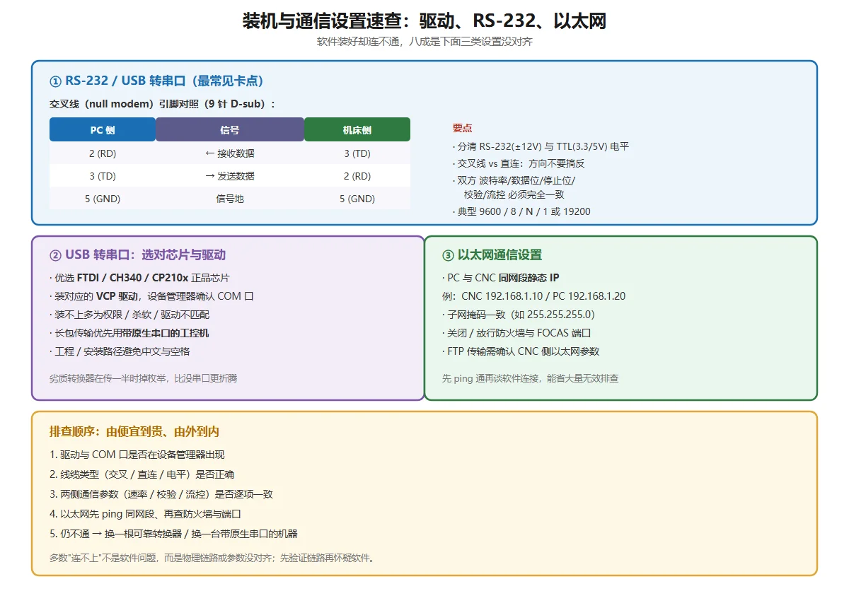 装机与通信设置速查:RS-232 交叉线引脚对照、USB 转串口芯片与驱动选择、以太网同网段设置,以及「由便宜到贵、由外到内」的排查顺序