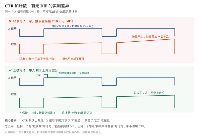 FANUC PMC 计数器CTR 指令详解:加计数与断电保持-CNCShare | 数控电气技术中心