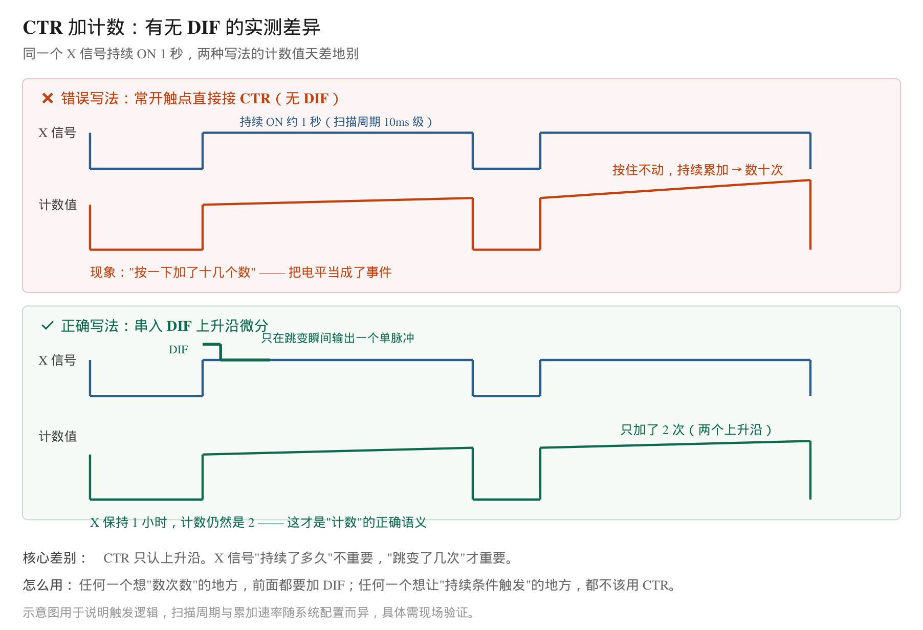 CTR 加计数:有无 DIF 的实测差异