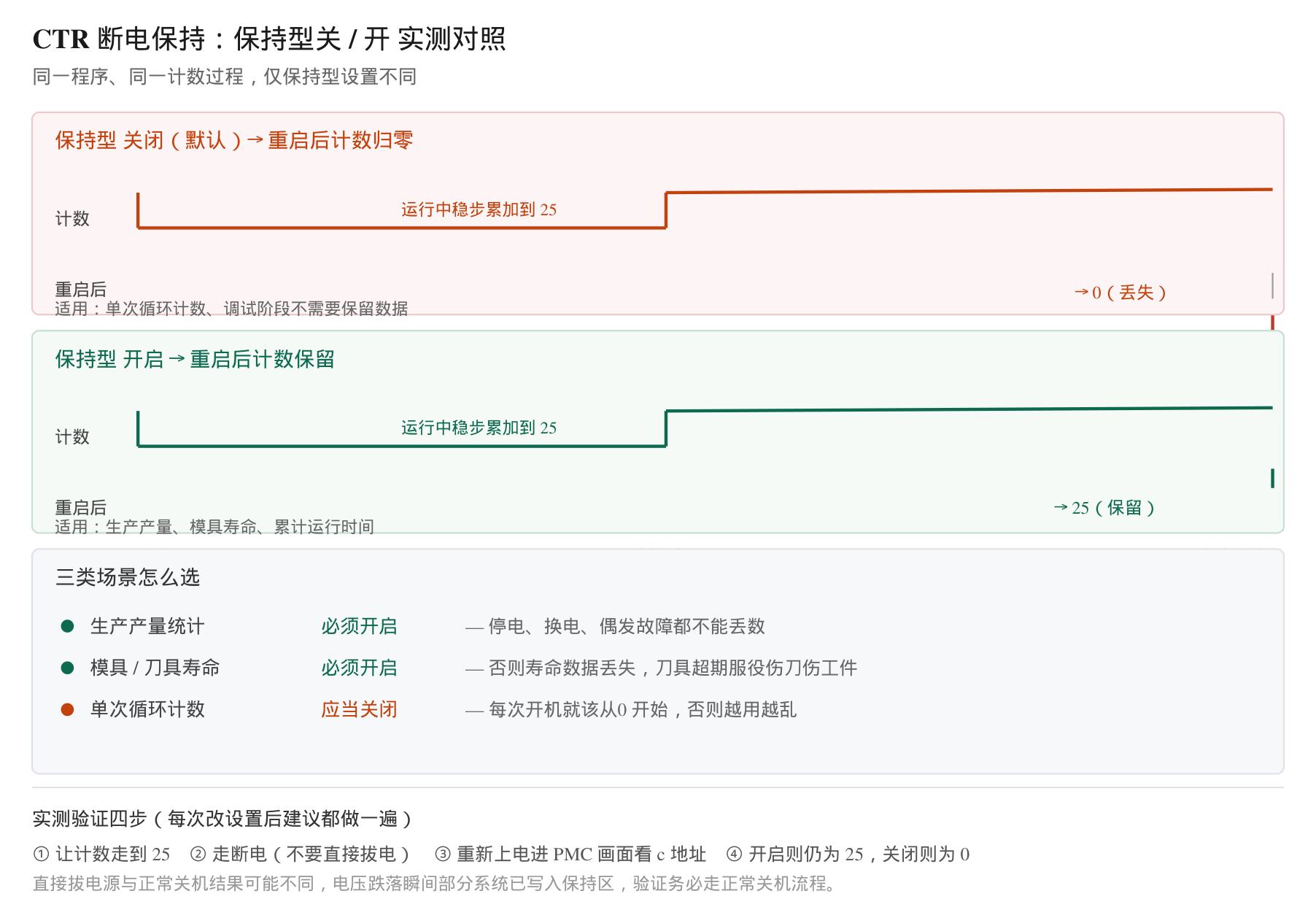 CTR 断电保持:保持型关 / 开 实测对照