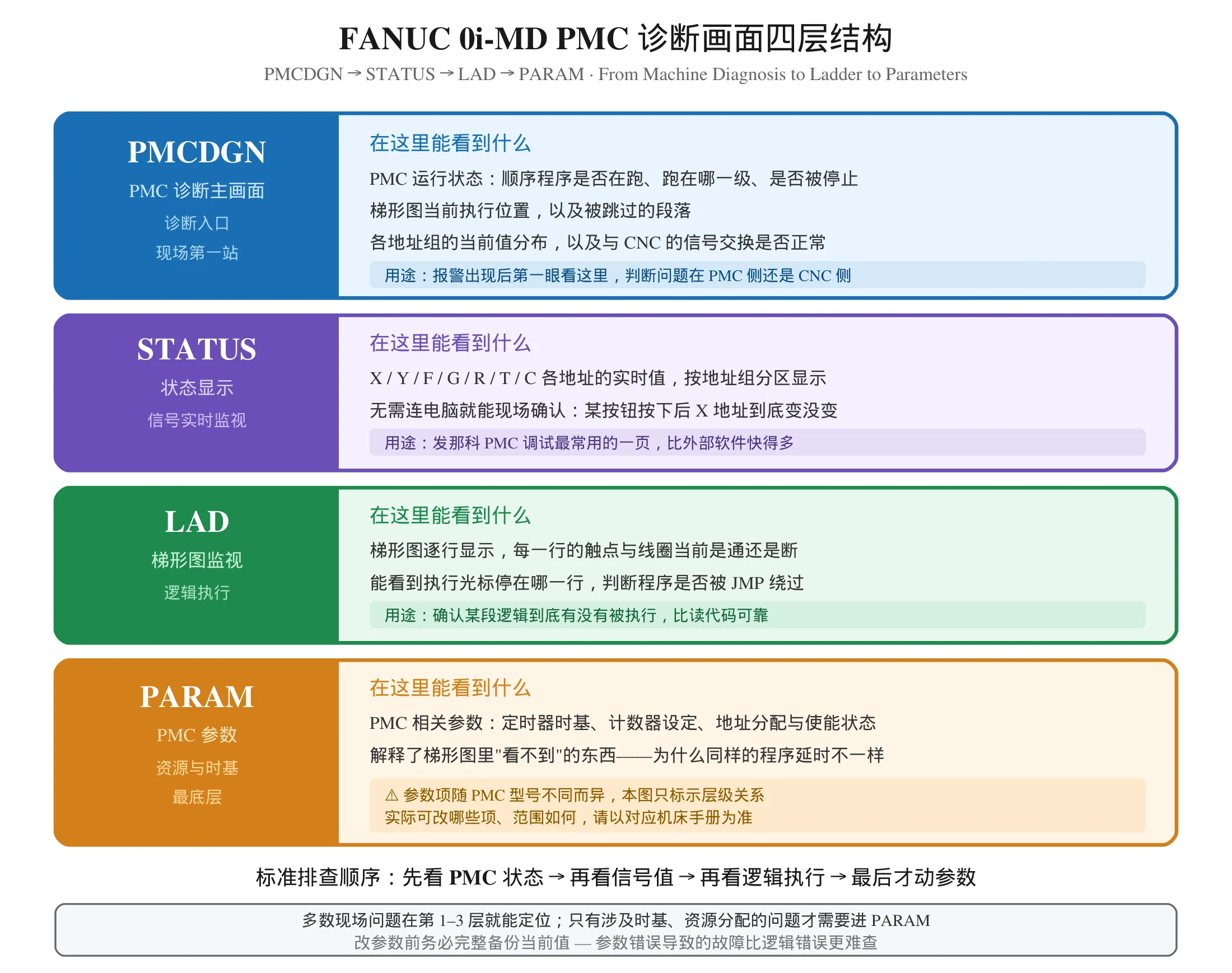 FANUC 0i-MD PMC 诊断画面四层结构：PMCDGN STATUS LAD PARAM 对照图