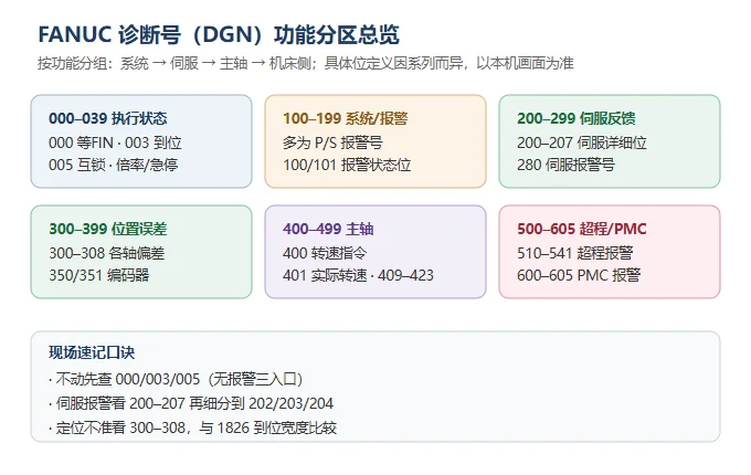 FANUC 诊断号（DGN）对照速查表 — 按功能分组，含常用诊断号含义与查法-CNCShare | 数控电气技术中心