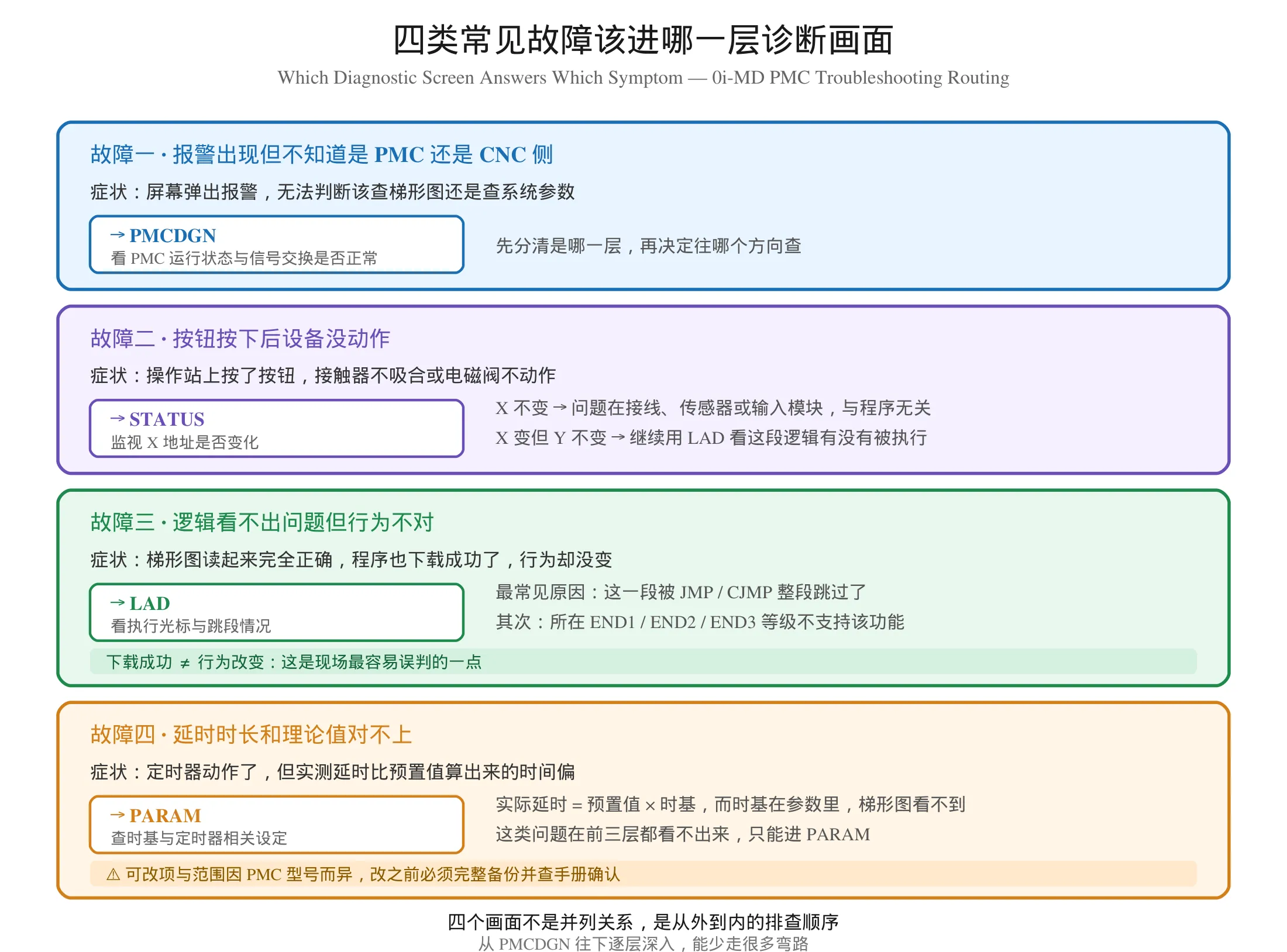 FANUC PMC 四类常见故障对应的诊断画面选择路线图