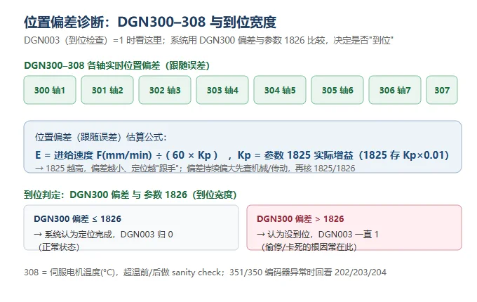 FANUC 位置偏差诊断:DGN300-308 显示各轴跟随误差,系统用它与参数 1826 到位宽度比较决定是否"到位",1825 越高偏差越小