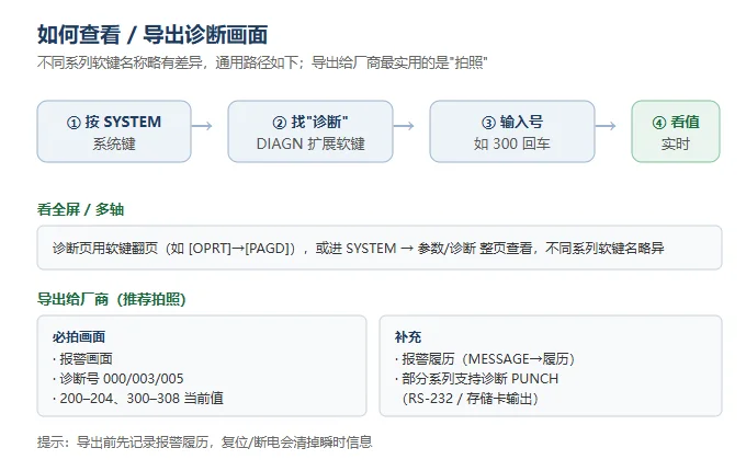 FANUC 诊断画面查看路径:按 SYSTEM 键找 DIAGN 扩展软键,输入诊断号回车看实时值;导出给厂商推荐拍照报警画面与 000/003/005、200–204、300–308 当前值
