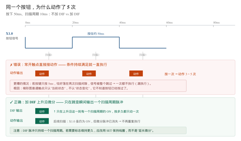 FANUC PMC 上升沿下降沿检测 DIF 指令详解-CNCShare | 数控电气技术中心