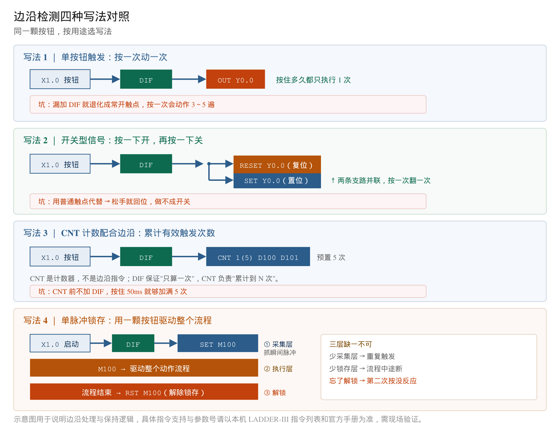 边沿检测四种写法对照