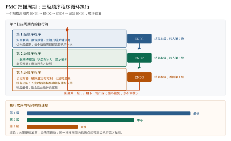 FANUC PMC 顺序程序 END1 END2 END3 详解-CNCShare | 数控电气技术中心