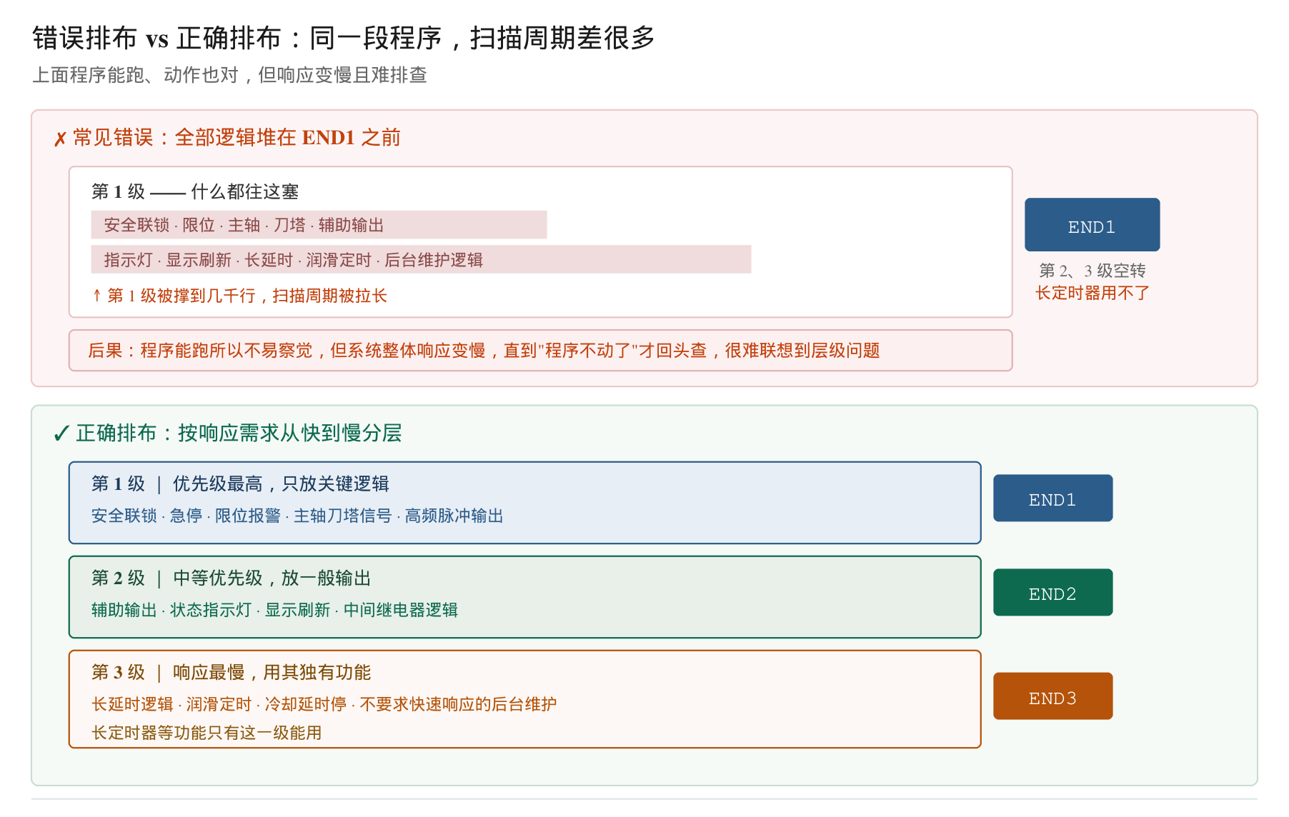 错误排布 vs 正确排布对照