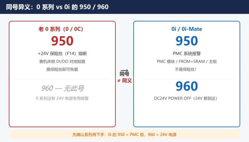 FANUC 0i-Mate/0i-D报警速查:同号异义+FSSB 5134-5198+主轴749/750-CNCShare | 数控电气技术中心