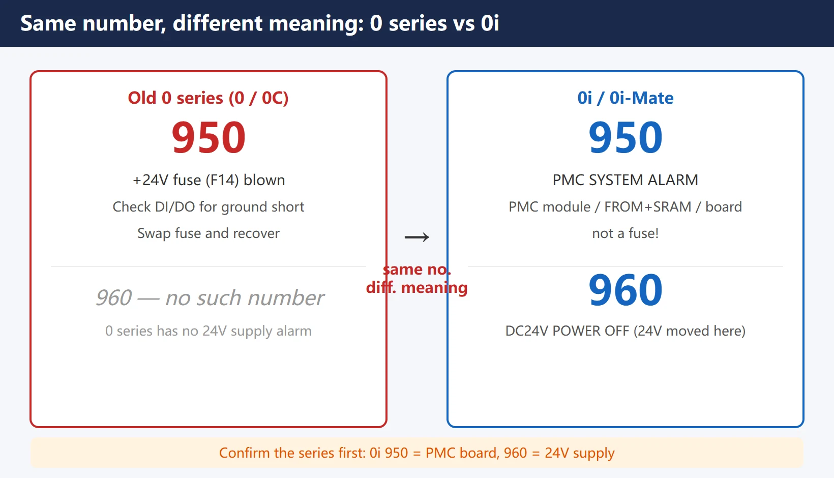 0 series vs 0i same-number drift: 950 and 960 meaning shift