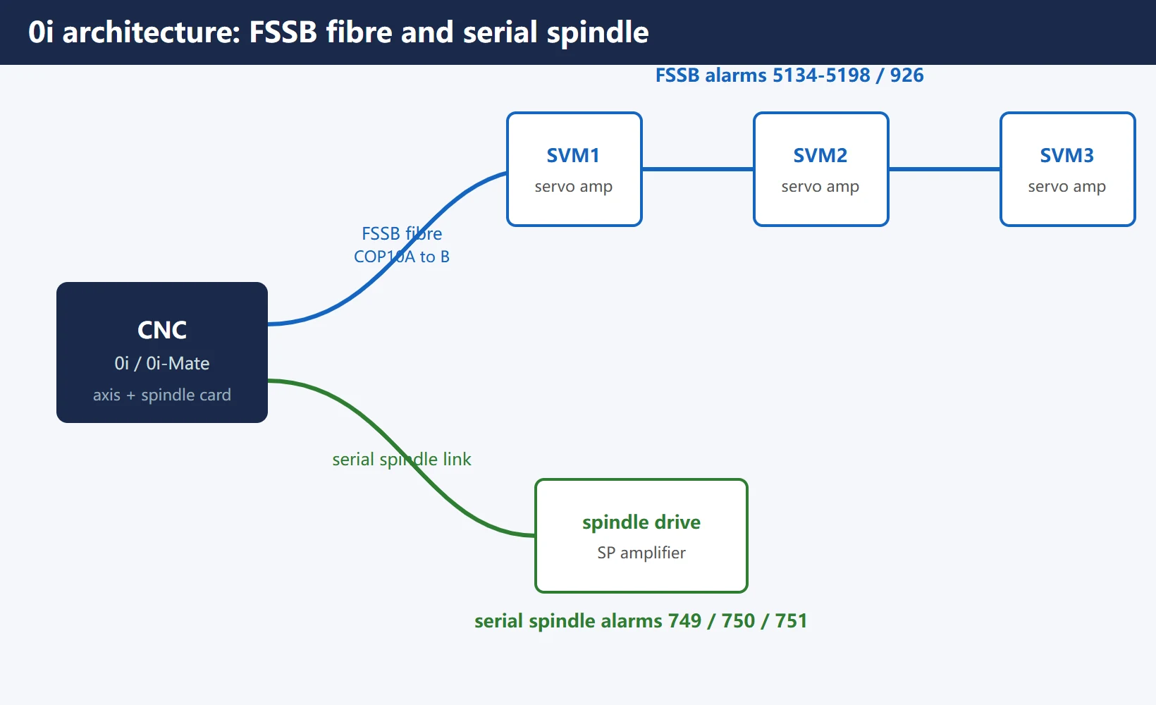 0i architecture: CNC to servo amplifiers via FSSB fibre, to spindle drive via serial link