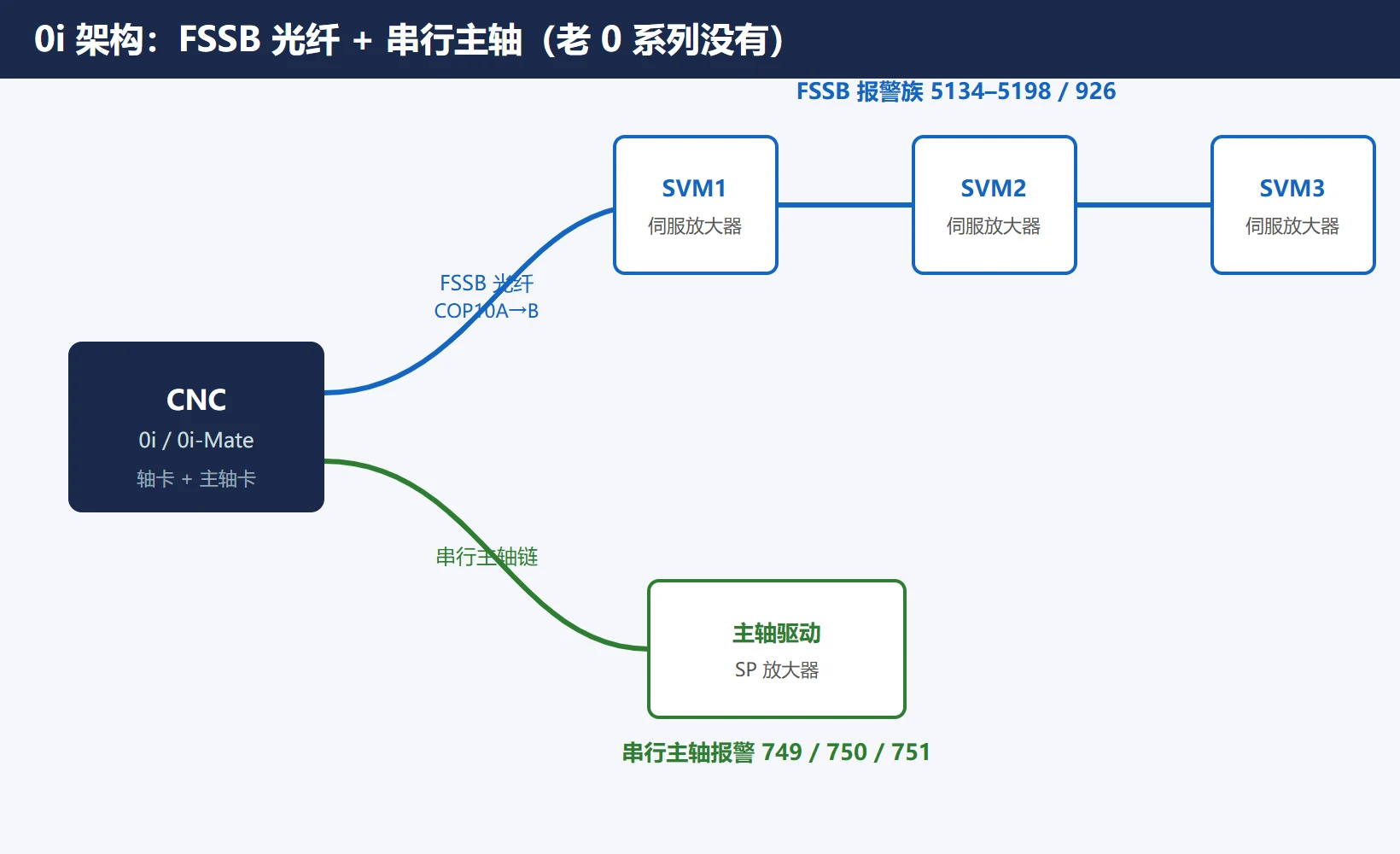 0i 架构图:CNC 经 FSSB 光纤连伺服放大器,经串行链连主轴驱动