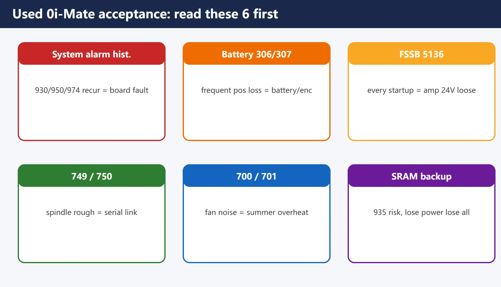 Used 0i-Mate acceptance checklist cards: system alarm history / battery / FSSB / spindle link / fan / backup