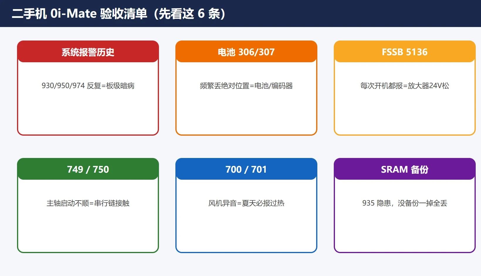 二手机 0i-Mate 验收清单卡片:系统报警历史 / 电池 / FSSB / 主轴链 / 风机 / 备份
