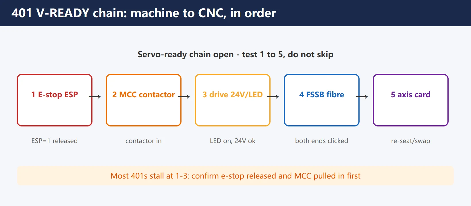 401 V-READY chain: e-stop → MCC → drive power → FSSB → axis card, tested in order