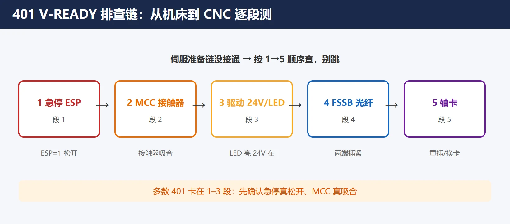 401 V-READY 排查链:急停 → MCC → 驱动电源 → FSSB → 轴卡 逐段测