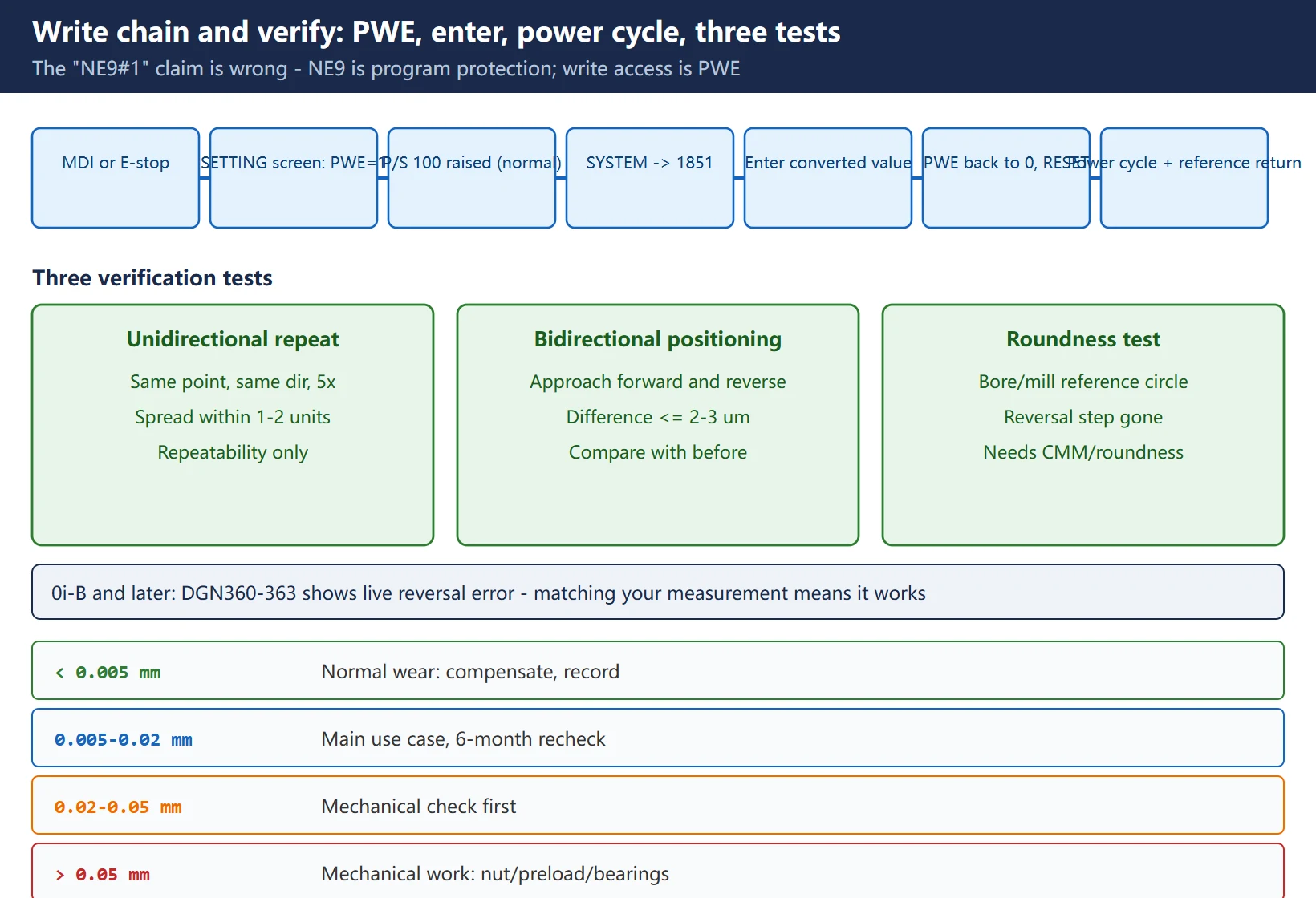 Write-and-activate chain: MDI mode, PWE=1 with P/S 100, NO.SRH to 1851, enter detection units, PWE back to 0, power cycle
