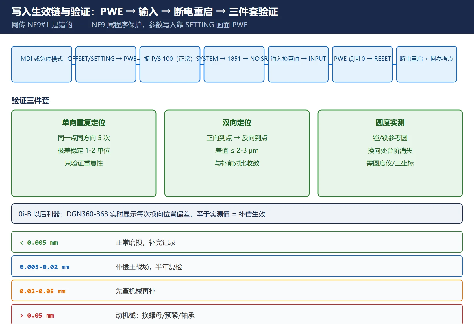 写入与生效链：MDI 模式 → PWE=1（P/S 100）→ NO.SRH 定位 1851 → 输检测单位值 → PWE 回 0 → 断电重启