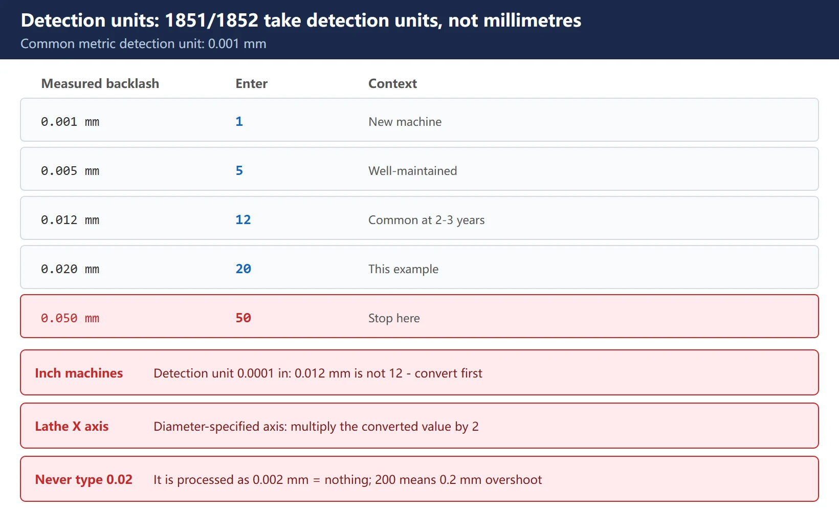 Detection-unit conversion dial: 0.020 mm measured becomes 20; lathe X axis times 2; inch machines 0.0001 in