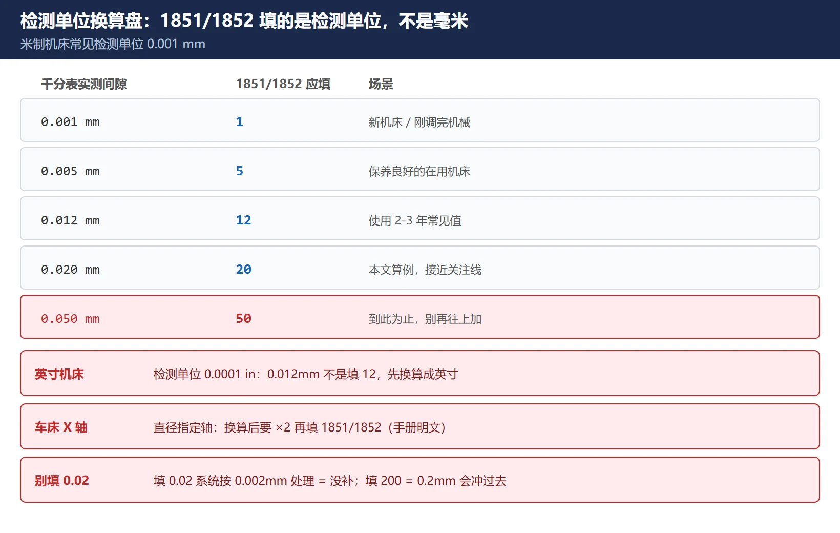 检测单位换算盘：0.020mm 实测 → 填 20；车床 X 轴 ×2；英寸机床 0.0001in 先换算