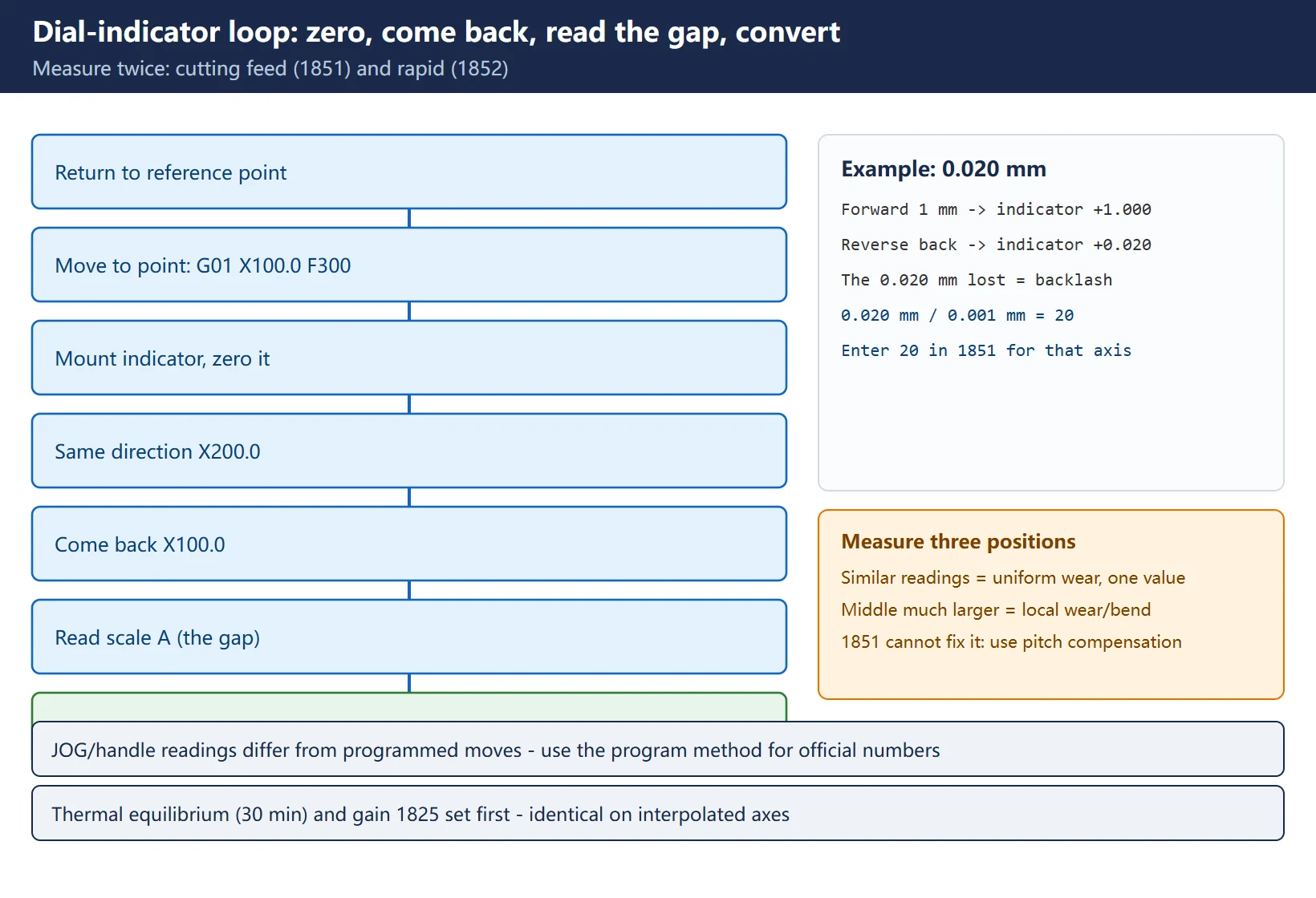 Dial-indicator measurement loop: zero the needle, move the same direction, come back, read the gap, convert to detection units, enter 1851/1852