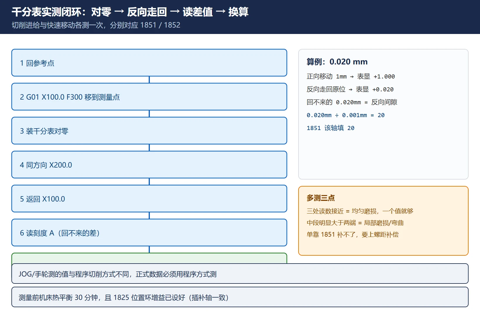 千分表实测闭环：对零 → 同方向继续移动 → 反向走回 → 读出回不来的差值 → 换算成检测单位 → 1851/1852