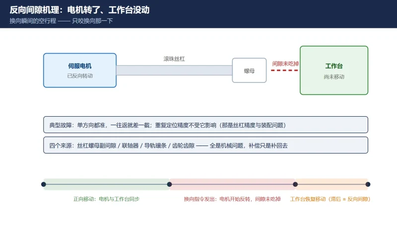 FANUC反向间隙补偿1851怎么设？实测→换算→写入→双向验证完整流程-CNCShare | 数控电气技术中心