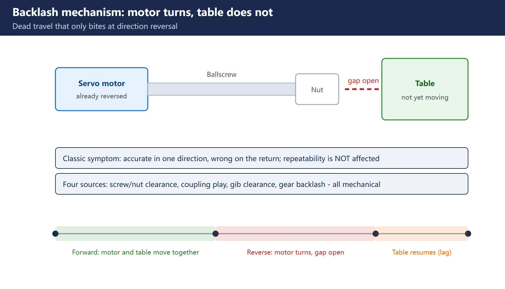 Backlash mechanism: the motor and screw turn but the nut gap is not yet closed, so the table does not move at the direction reversal