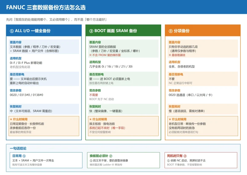 FANUC 数据备份与恢复完整教程：ALL I/O 全备份 / BOOT SRAM 备份 三套方法对比与恢复实操-CNCShare | 数控电气技术中心