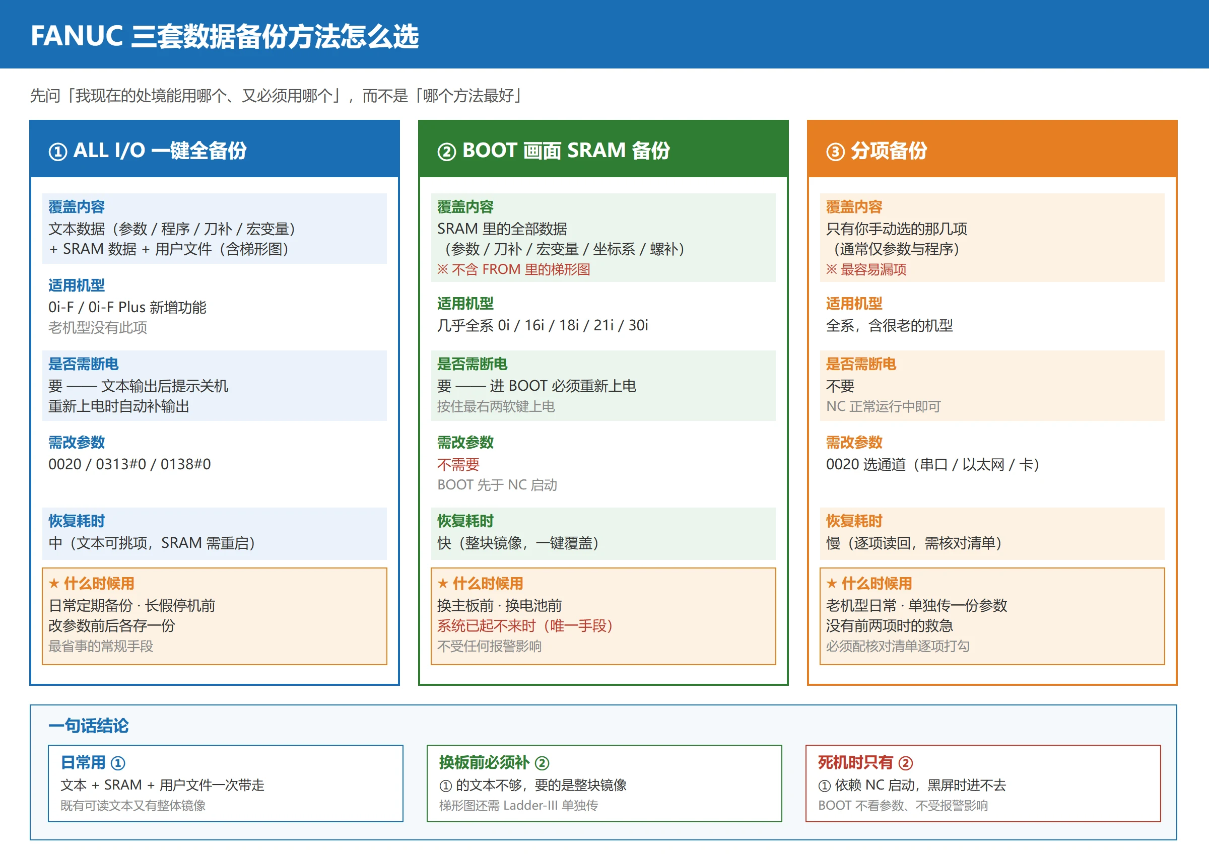 FANUC 三套数据备份方法对比决策表：ALL I/O 一键全备份、BOOT 画面 SRAM 备份、分项备份的适用场景与恢复耗时