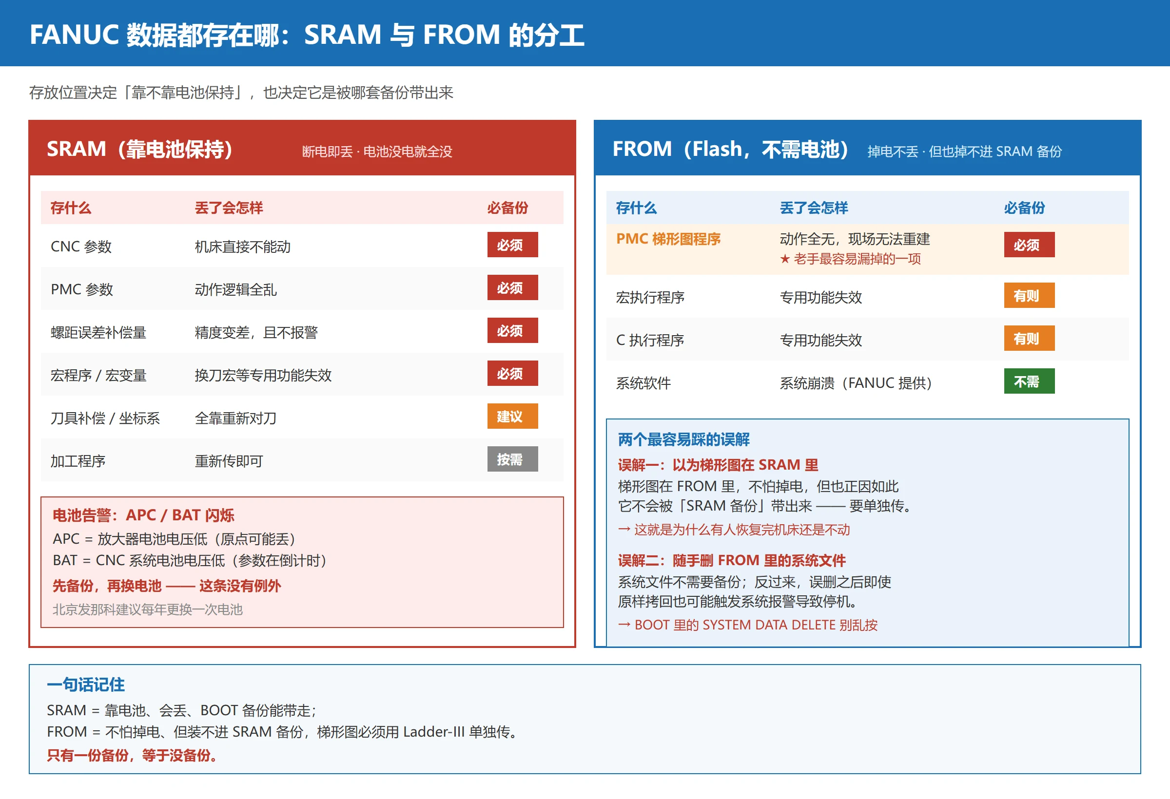 FANUC 数据存储区分布图：SRAM 与 FROM 各存什么、掉电后是否保持、丢失后果