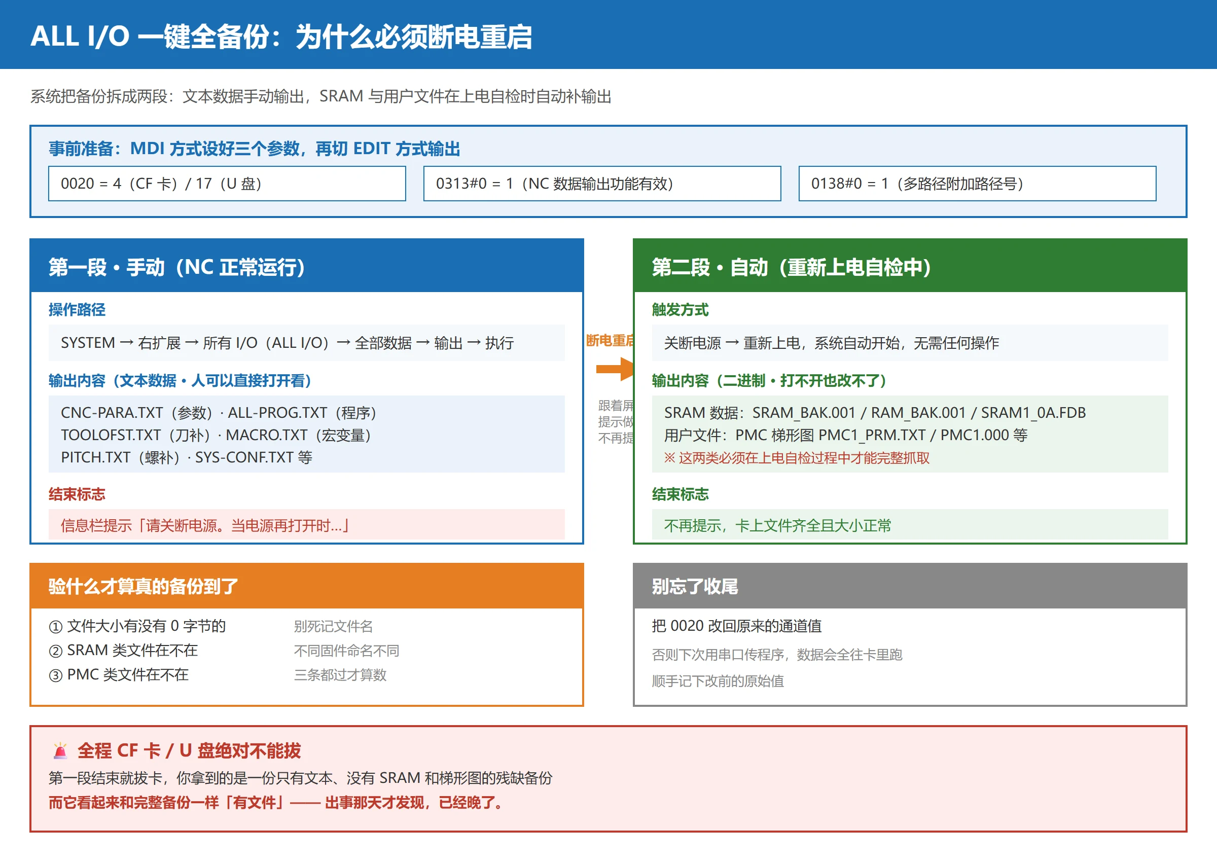 FANUC ALL I/O 一键全备份两段流程图：文本数据手动输出、断电重启后自动输出 SRAM 与用户文件