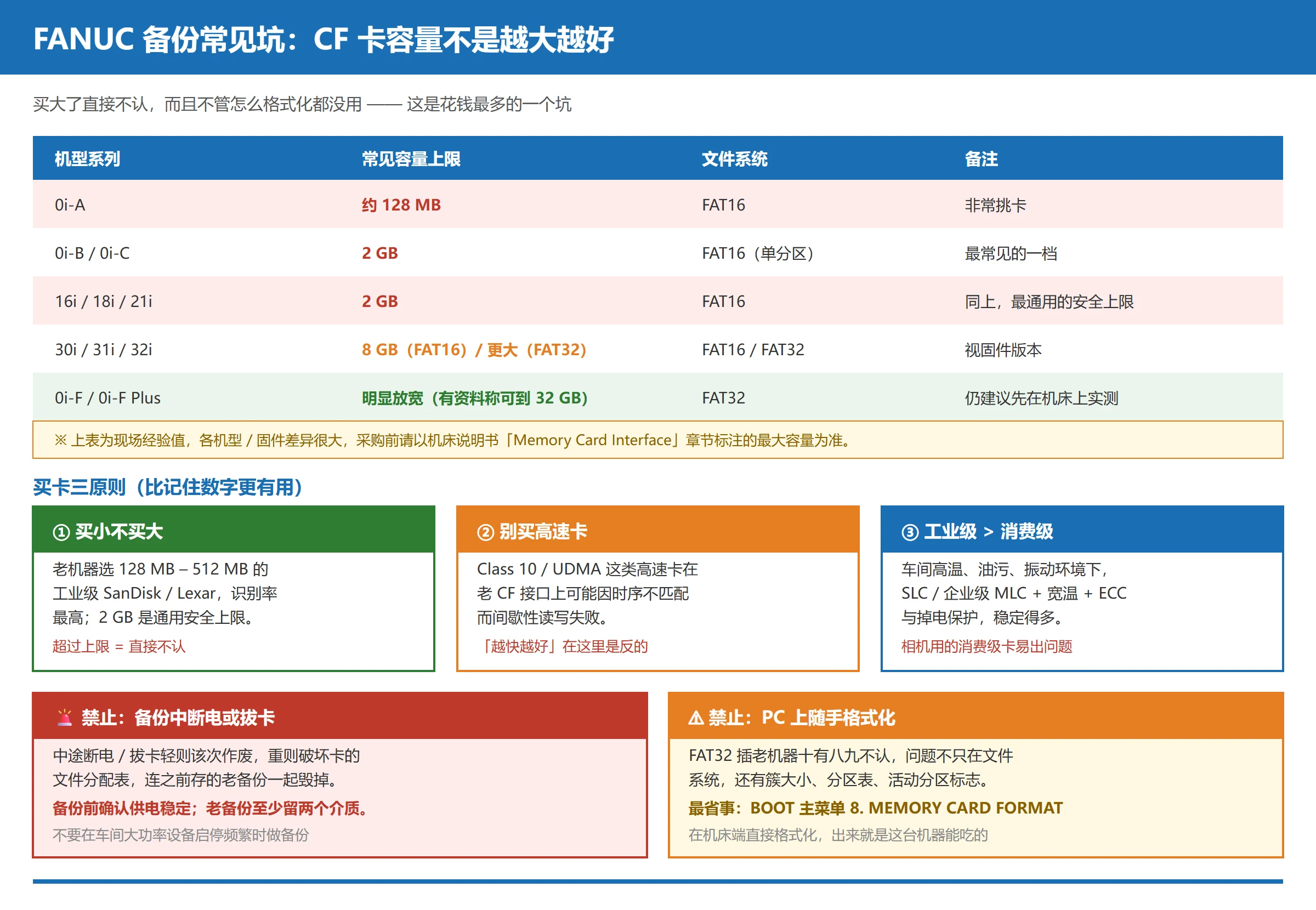 FANUC 备份常见坑与备份频率建议：CF 卡容量上限对照、备份中禁止断电拔卡、介质需格式化、四类节点的备份要求