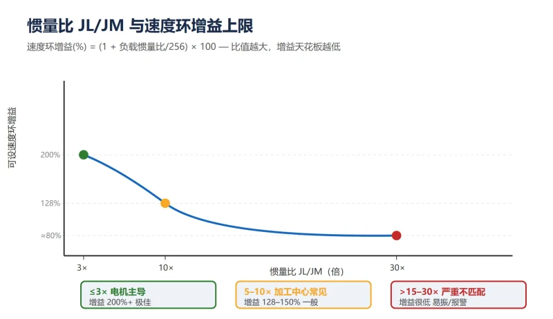 FANUC 伺服惯量比怎么测怎么算?手算公式 + 参数 2021 辨识 + Servo Guide 与 AI Servo Tuning 实操-CNCShare | 数控电气技术中心