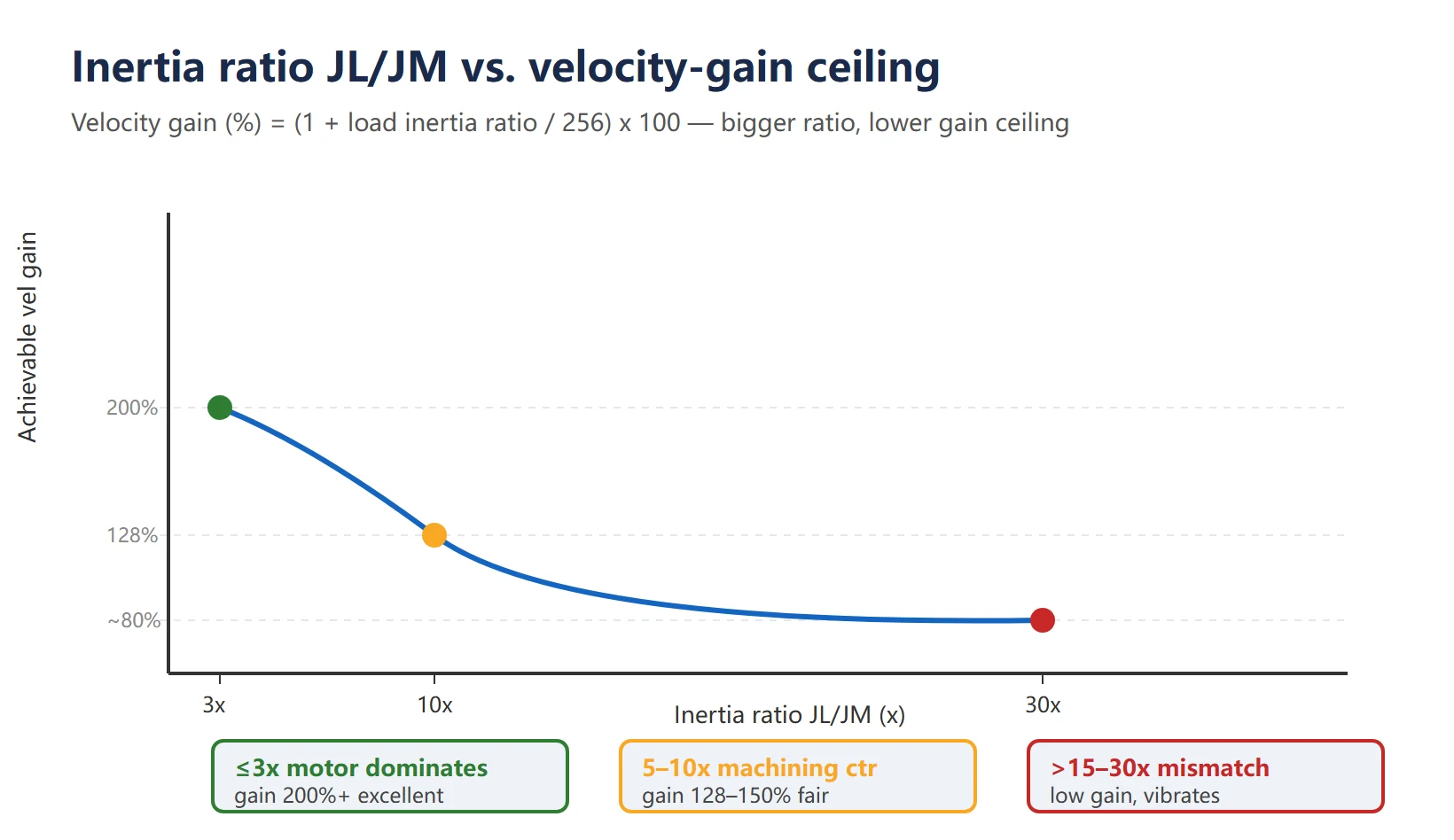 Physical constraint between inertia ratio and gain ceiling
