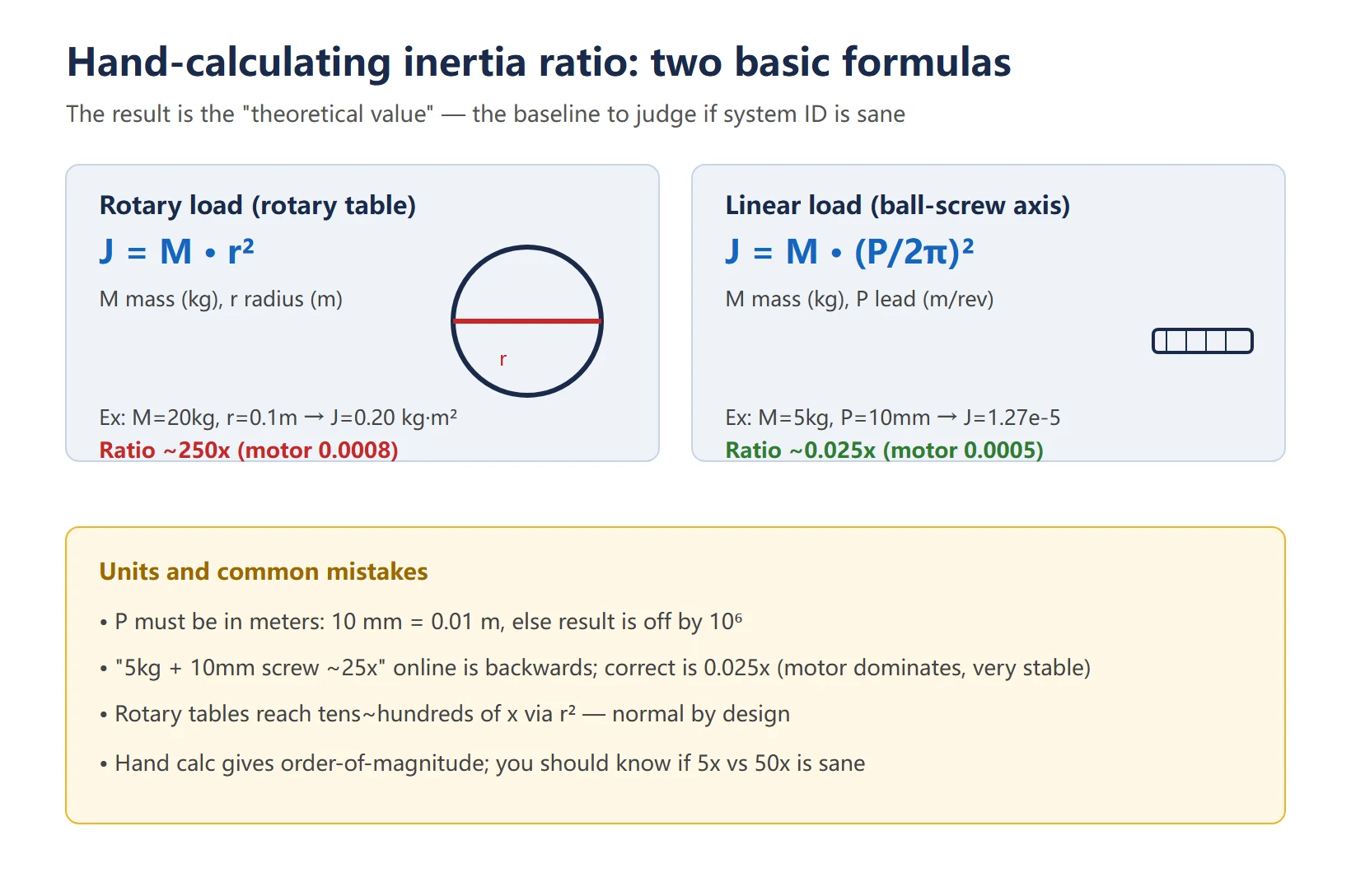 Hand-calculation formulas and examples