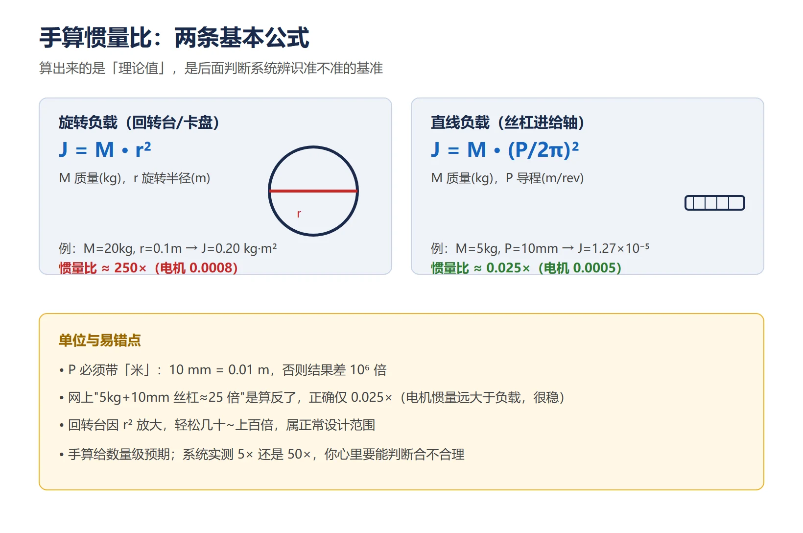 手算公式与算例示意图