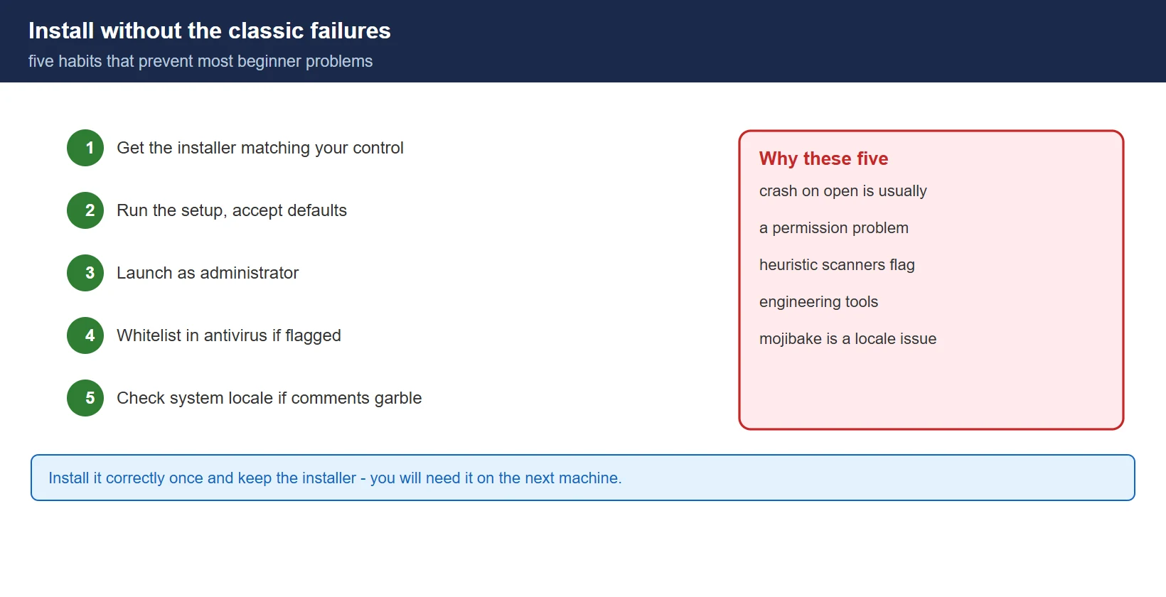 Install flow: get the matching version, run the setup, launch as administrator, whitelist in antivirus, and check the system locale if comments look garbled