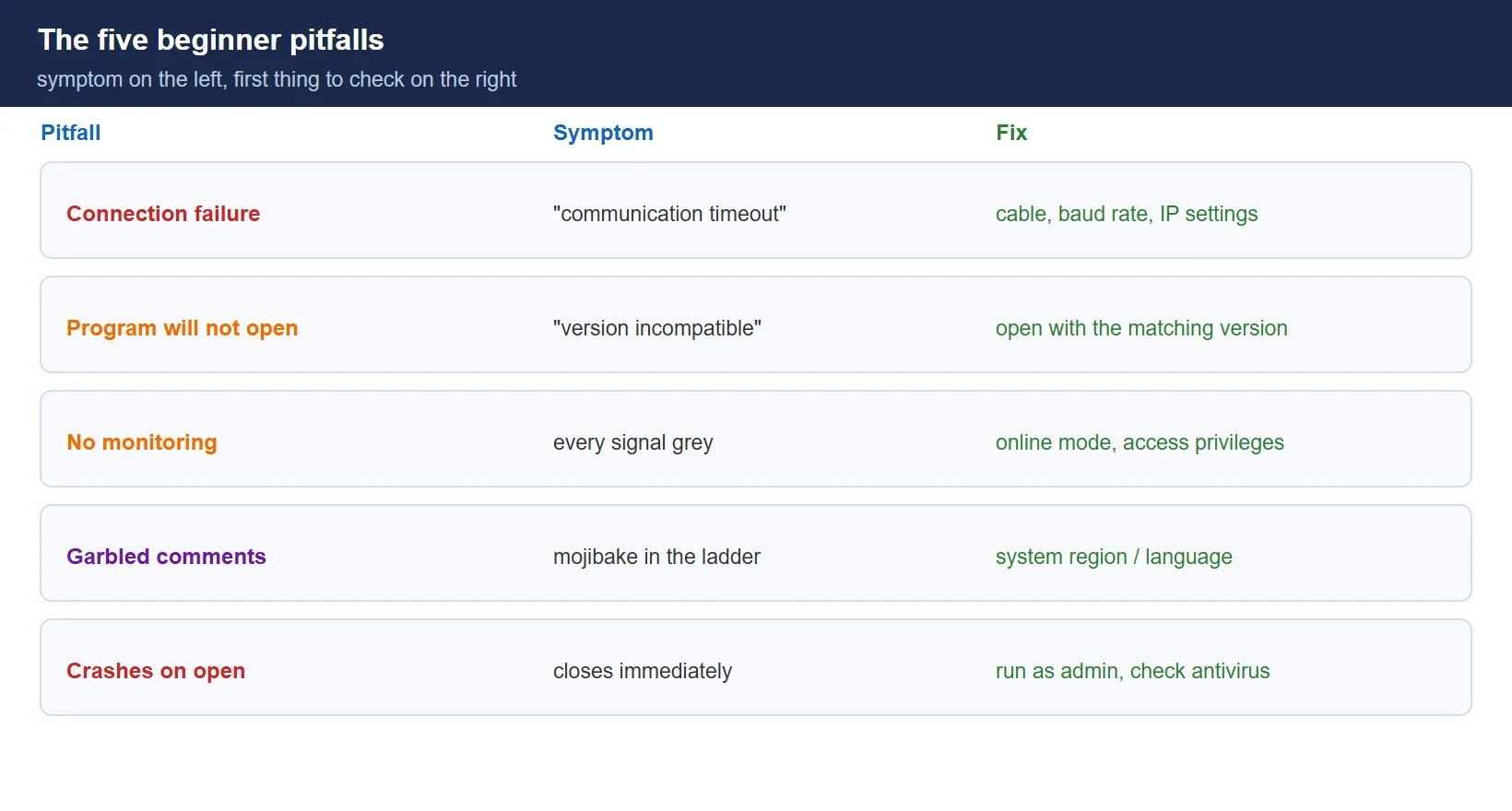 Five pitfalls at a glance: connection timeout, version mismatch, grey signals, garbled comments and crash-on-open, each with its first thing to check