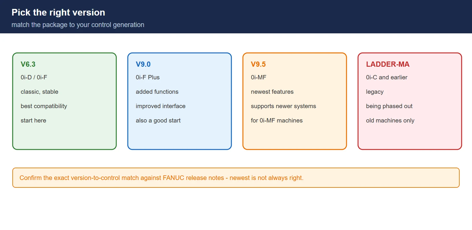 Version selection: V6.3 or V9.0 for learning, V9.5 for 0i-MF, LADDER-MA only for legacy 0i-C and earlier controls