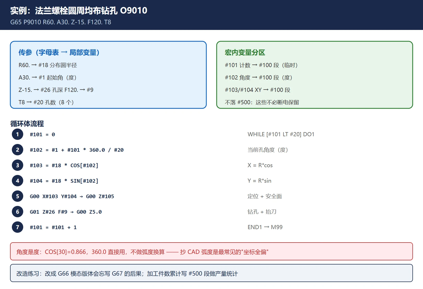 法兰螺栓圆周均布钻孔宏 O9010：传参 R60.进 #18、A30.进 #1 起始角、T8 进 #20 孔数，宏内 #101-#104 都用 #100 段，WHILE 循环逐孔算角度后 COS/SIN 定位钻孔，角度一律用度
