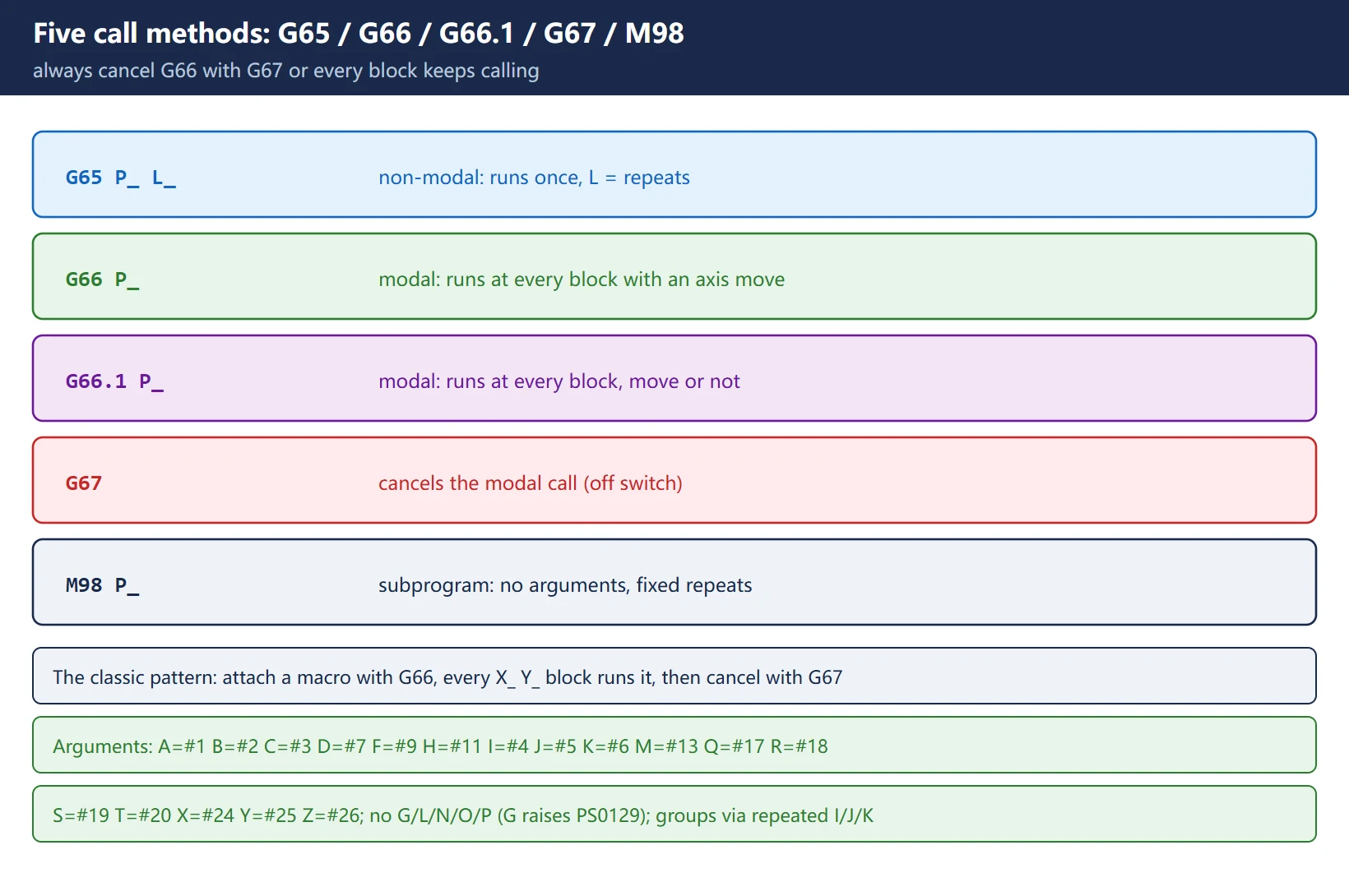 G65 runs once and returns, G66 runs at every block with an axis move, G66.1 at every block, G67 cancels the modal call, M98 is a plain subprogram without arguments; always cancel G66 with G67