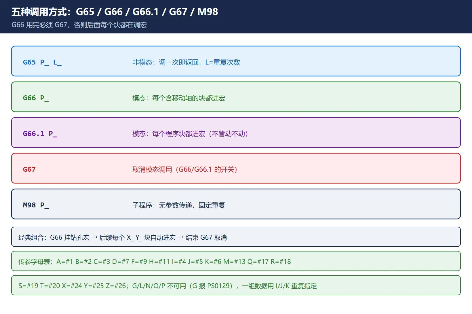 G65 非模态调用一次即返回、G66 模态调用每个移动块都进宏、G66.1 每个程序块都进宏、G67 取消模态调用、M98 子程序无参数传递，G66 用完必须 G67