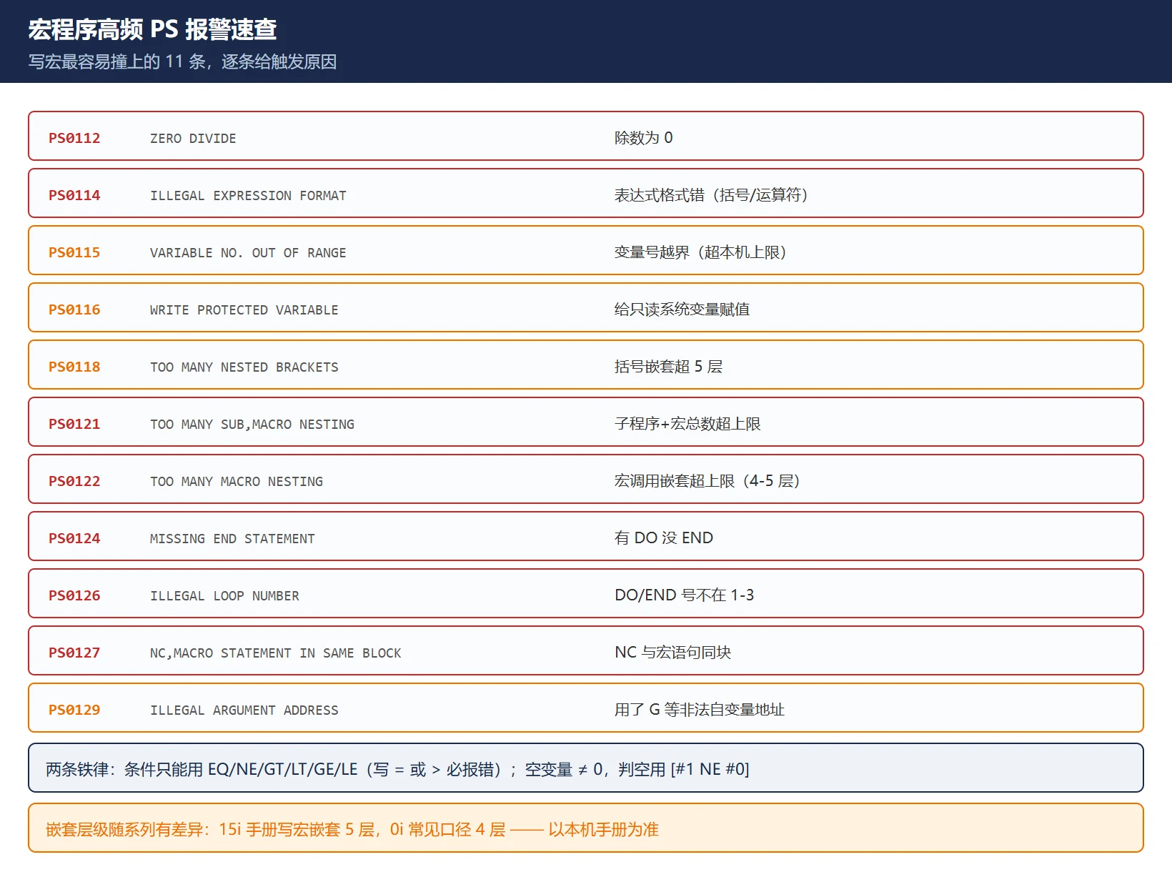 FANUC 宏程序高频 PS 报警速查：PS0112 除零、PS0114 表达式格式、PS0115 变量号越界、PS0116 写保护、PS0118 括号嵌套、PS0122 宏嵌套超限、PS0124 缺 END、PS0126 DO 号越界、PS0127 NC 与宏同块、PS0128 跳转号找不到、PS0129 非法自变量地址
