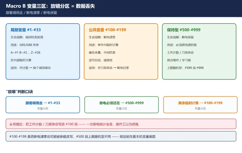 FANUC 宏程序（Macro B）教程：变量分区与 G65 调用-CNCShare | 数控电气技术中心
