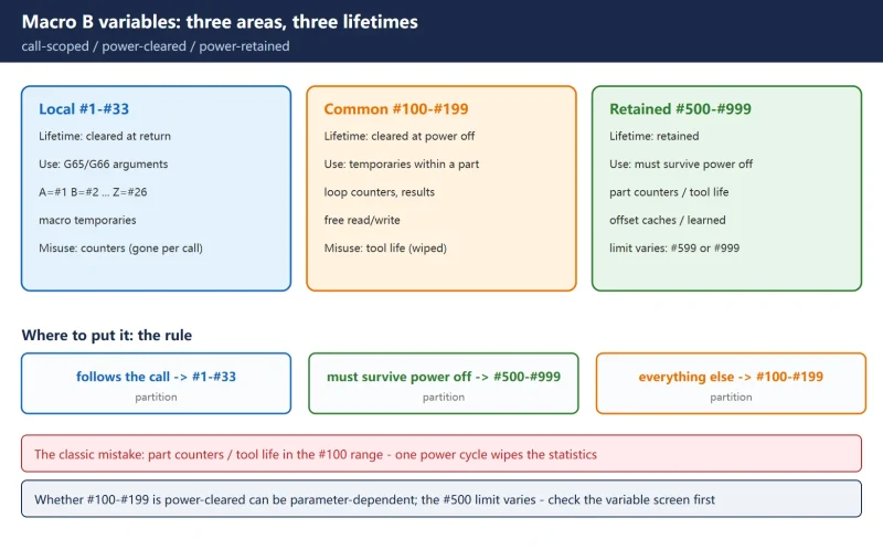 Fanuc Macro B Guide: Variable Partitions, G65/G66/G67 Calls, Nesting Limits and PS Alarm Codes-CNCShare | 数控电气技术中心