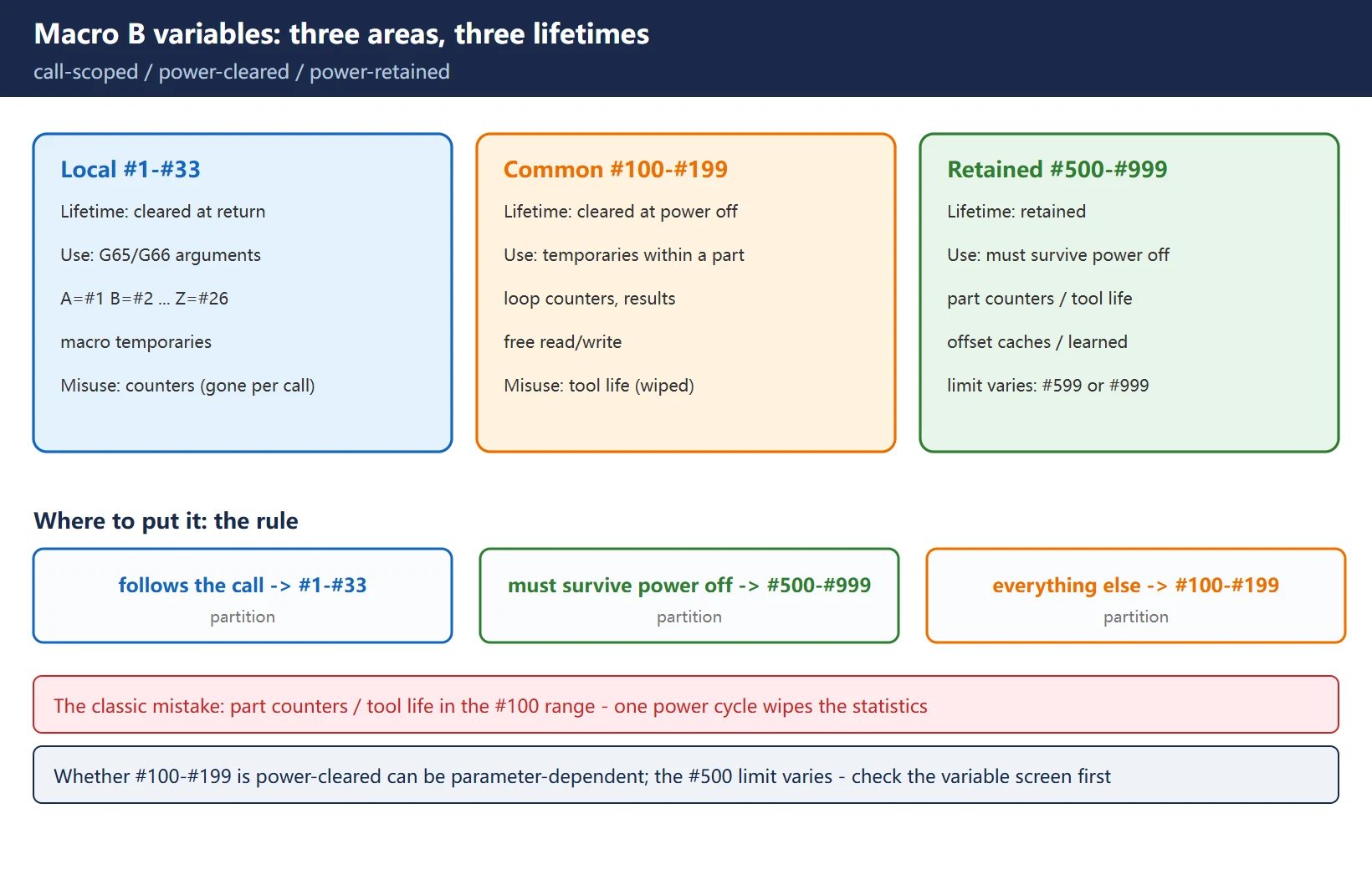FANUC Macro B variable partitions: #1-#33 local variables cleared at return and used for arguments, #100-#199 common variables cleared at power off for temporary calculations, #500-#999 retained common variables for part counters and tool life