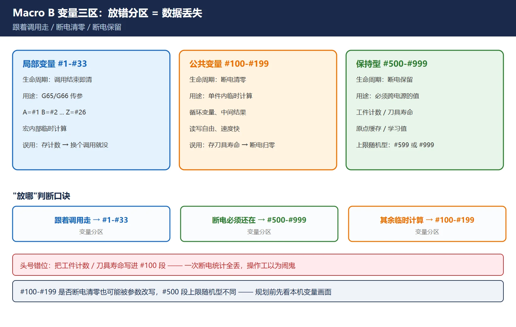 FANUC Macro B 变量三区：#1-#33 局部变量随调用结束清空用于传参、#100-#199 公共变量断电清零存临时计算、#500-#999 保持型公共变量断电保留，工件计数与刀具寿命必须放 #500 段